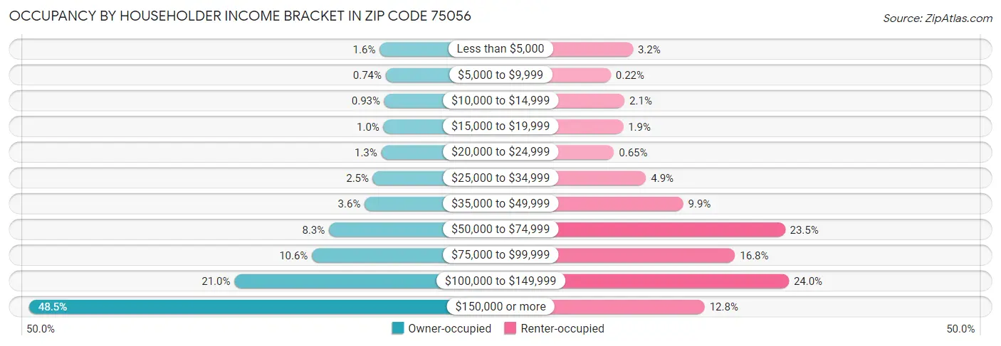 Occupancy by Householder Income Bracket in Zip Code 75056