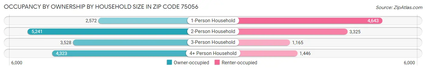 Occupancy by Ownership by Household Size in Zip Code 75056