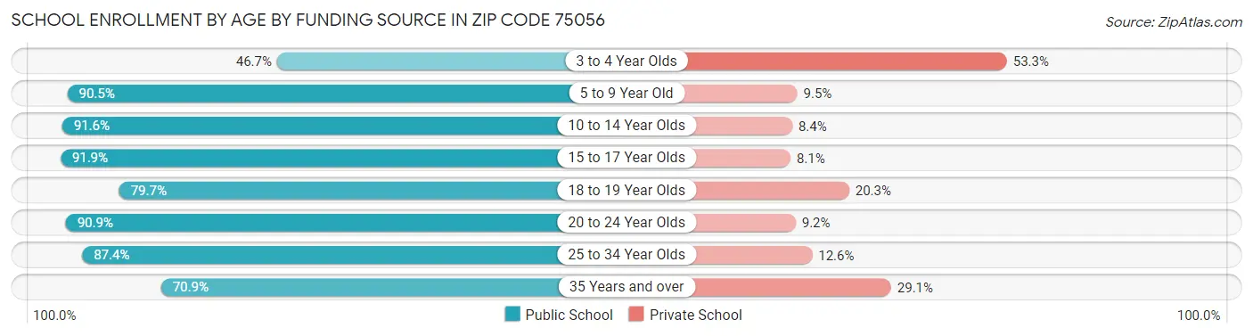 School Enrollment by Age by Funding Source in Zip Code 75056