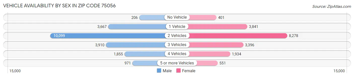 Vehicle Availability by Sex in Zip Code 75056
