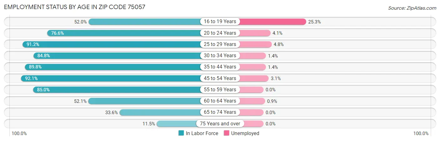 Employment Status by Age in Zip Code 75057