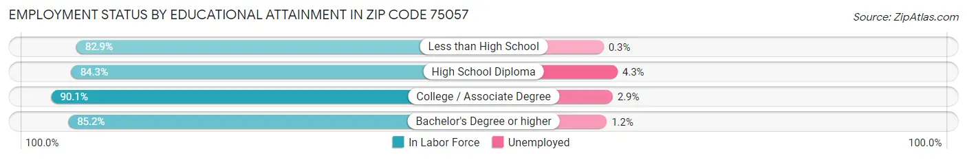 Employment Status by Educational Attainment in Zip Code 75057