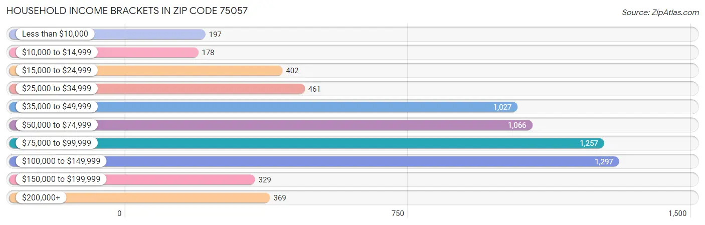 Household Income Brackets in Zip Code 75057