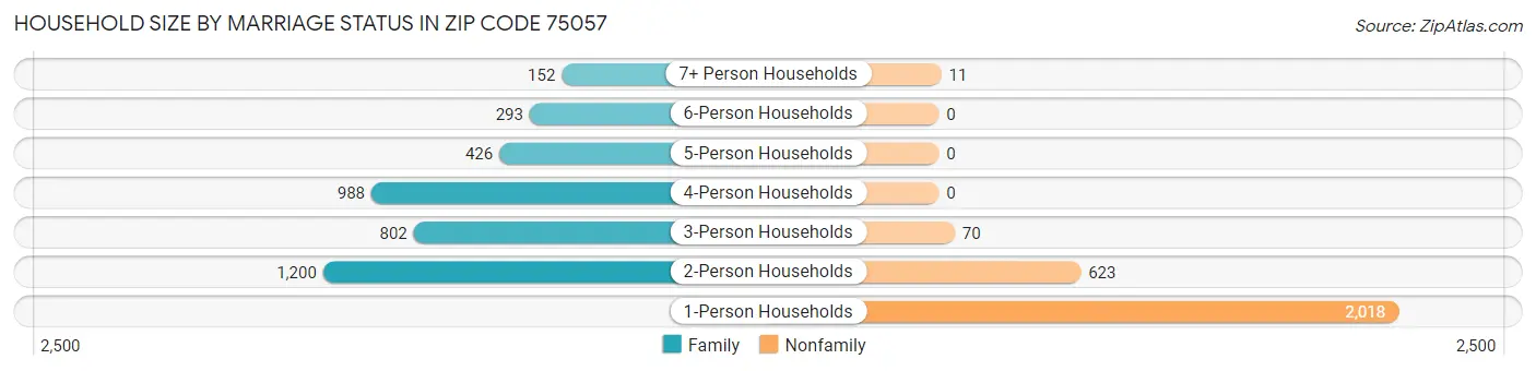 Household Size by Marriage Status in Zip Code 75057