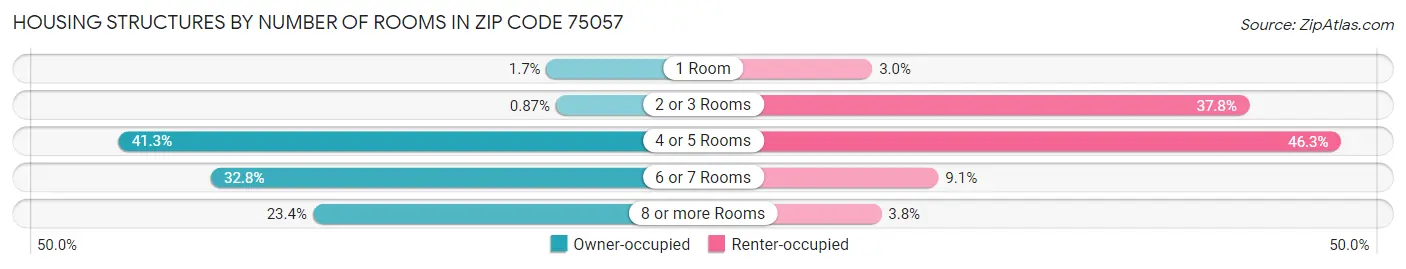 Housing Structures by Number of Rooms in Zip Code 75057