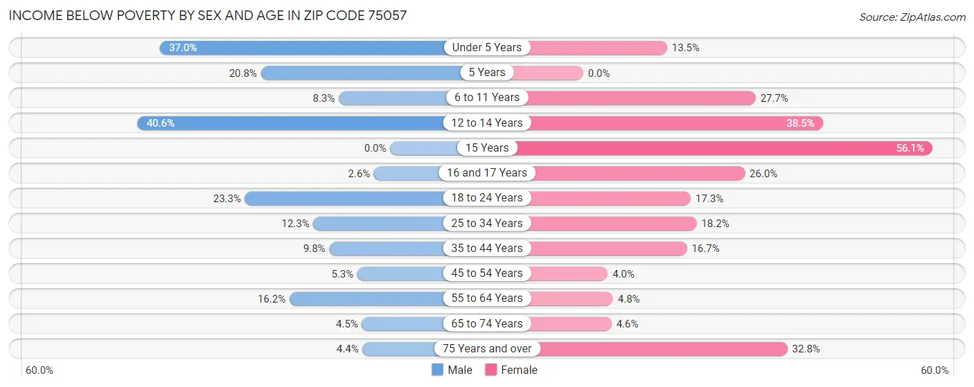 Income Below Poverty by Sex and Age in Zip Code 75057