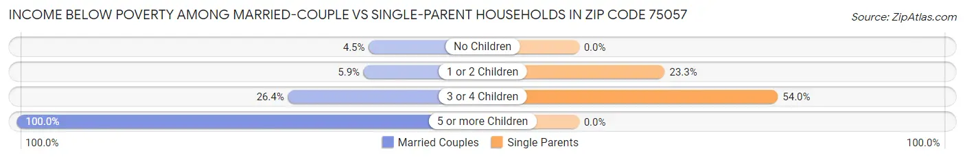Income Below Poverty Among Married-Couple vs Single-Parent Households in Zip Code 75057