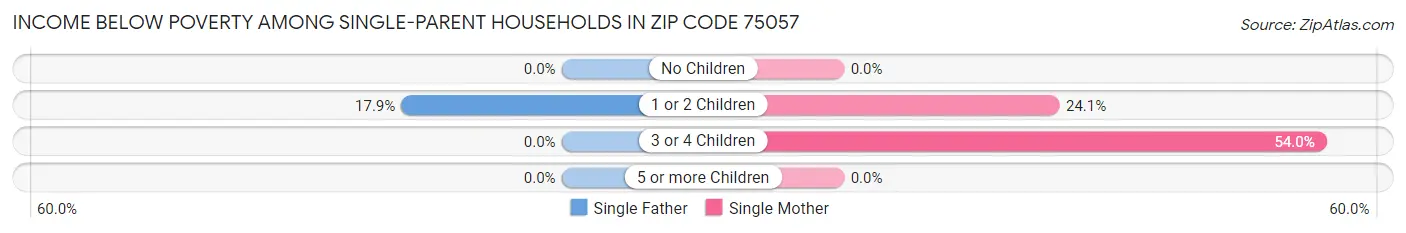 Income Below Poverty Among Single-Parent Households in Zip Code 75057