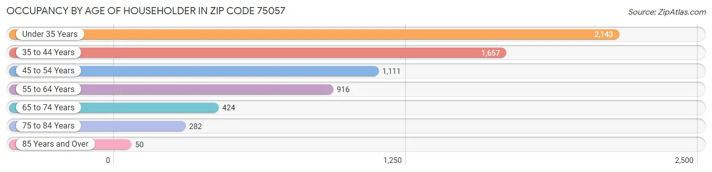 Occupancy by Age of Householder in Zip Code 75057