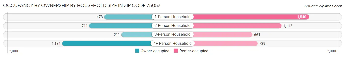 Occupancy by Ownership by Household Size in Zip Code 75057