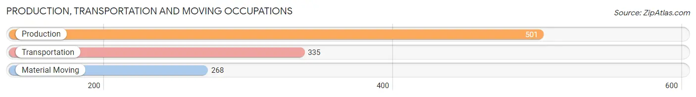 Production, Transportation and Moving Occupations in Zip Code 75057