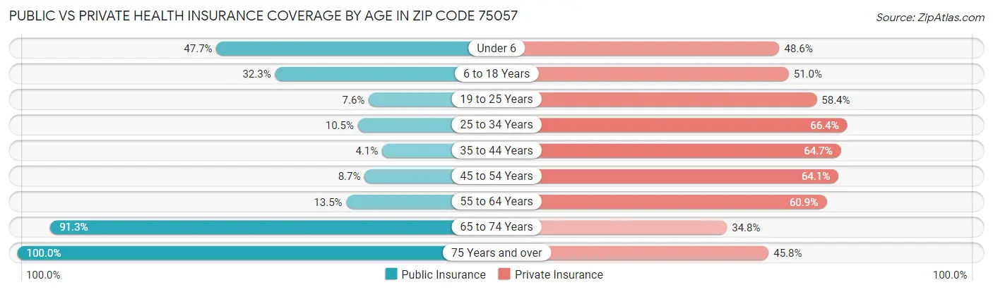 Public vs Private Health Insurance Coverage by Age in Zip Code 75057
