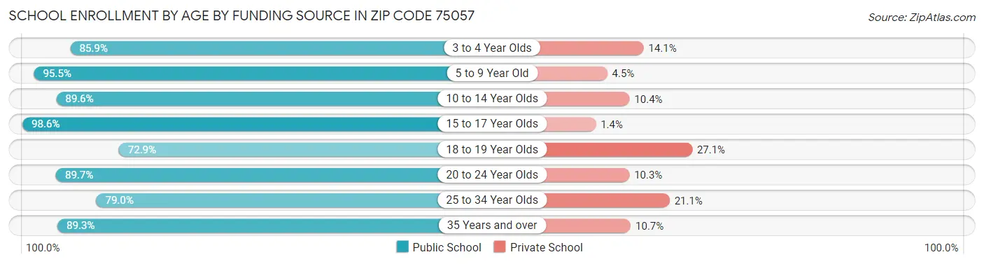 School Enrollment by Age by Funding Source in Zip Code 75057