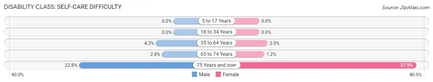 Disability in Zip Code 75057: <span>Self-Care Difficulty</span>