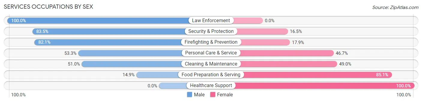 Services Occupations by Sex in Zip Code 75057