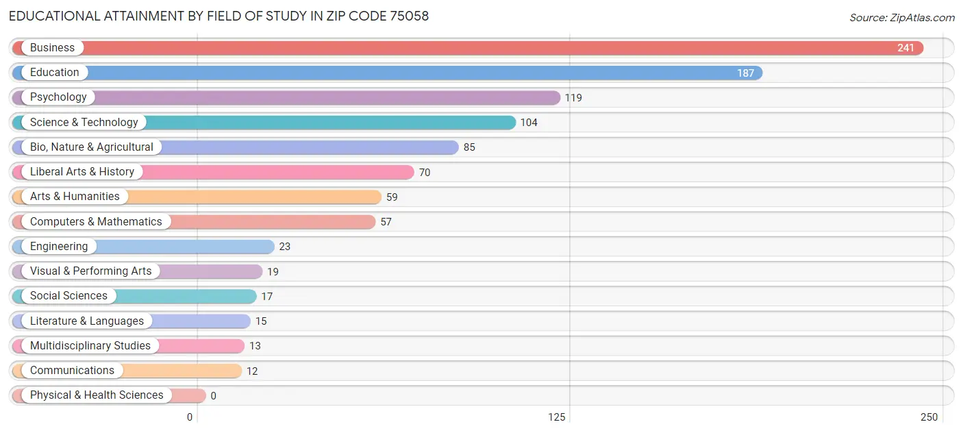 Educational Attainment by Field of Study in Zip Code 75058