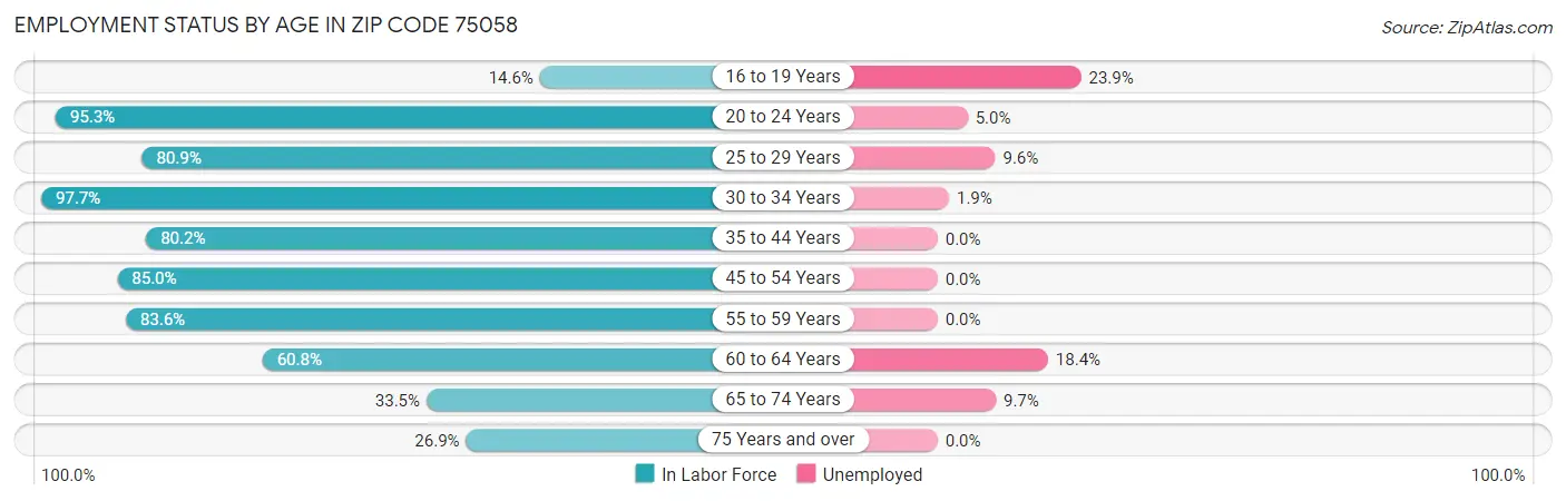 Employment Status by Age in Zip Code 75058