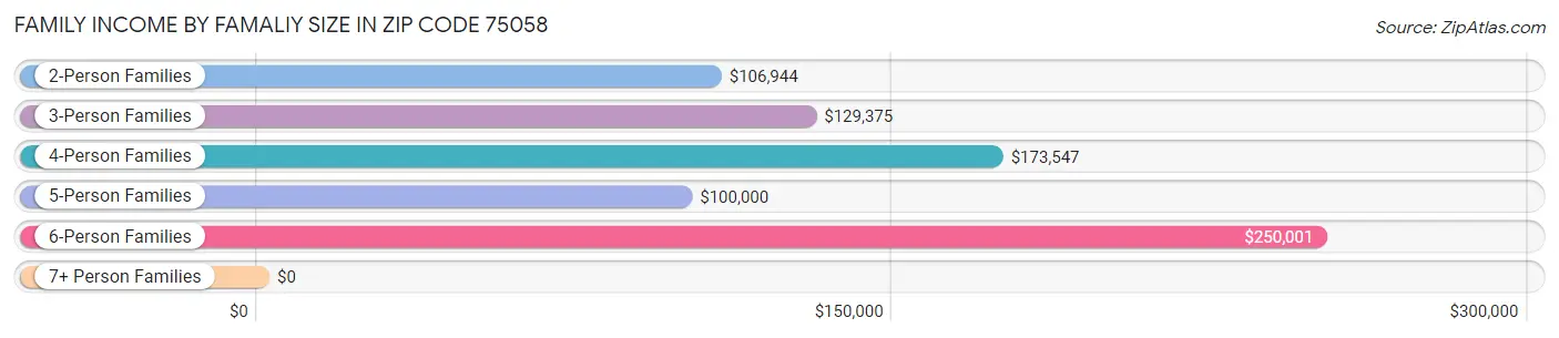 Family Income by Famaliy Size in Zip Code 75058