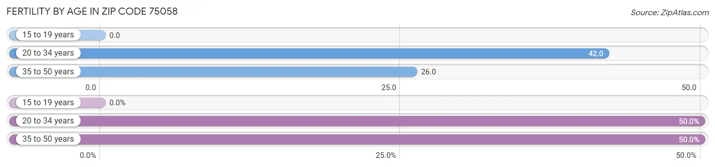 Female Fertility by Age in Zip Code 75058