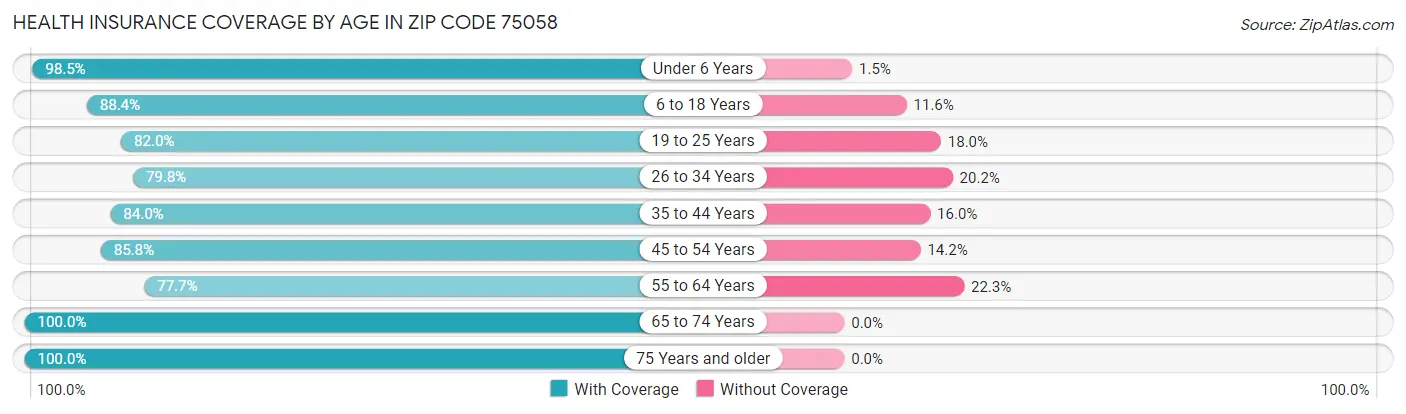 Health Insurance Coverage by Age in Zip Code 75058