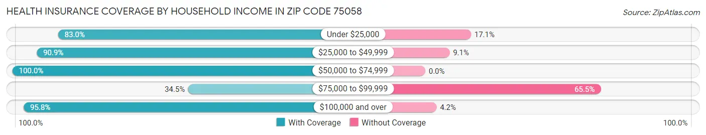 Health Insurance Coverage by Household Income in Zip Code 75058