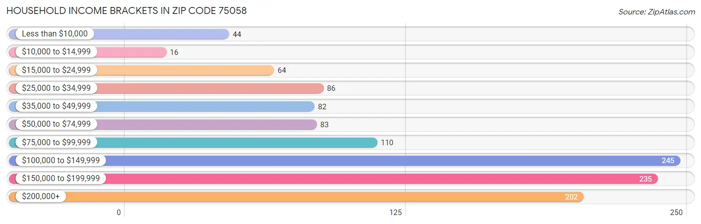 Household Income Brackets in Zip Code 75058