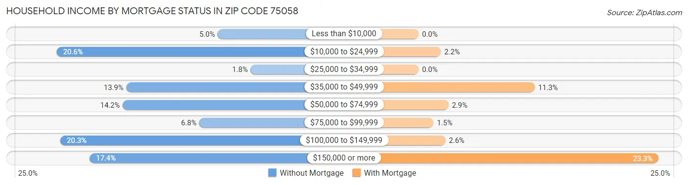 Household Income by Mortgage Status in Zip Code 75058