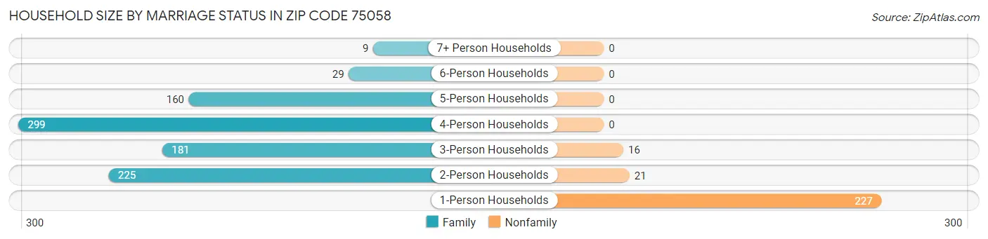 Household Size by Marriage Status in Zip Code 75058