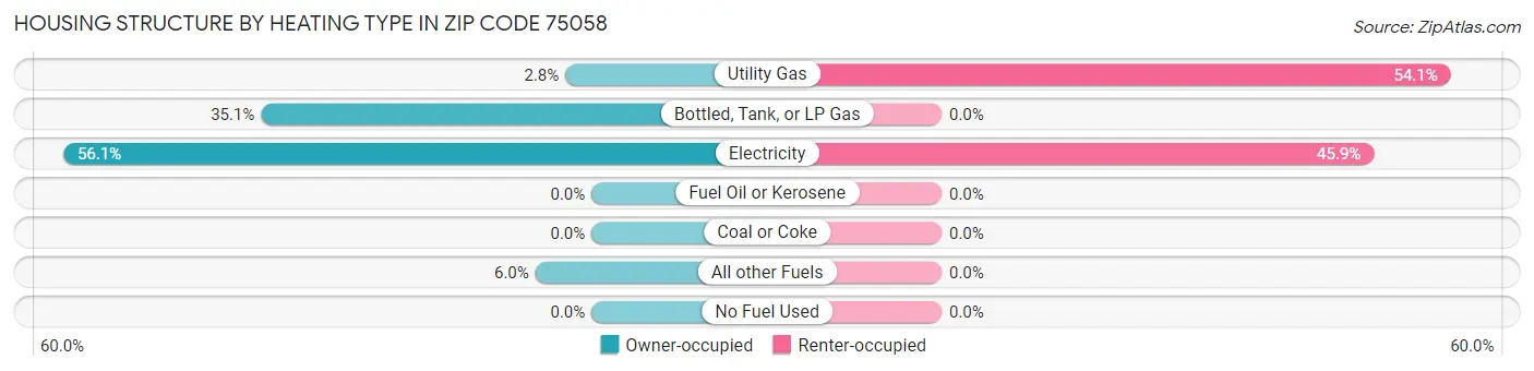 Housing Structure by Heating Type in Zip Code 75058