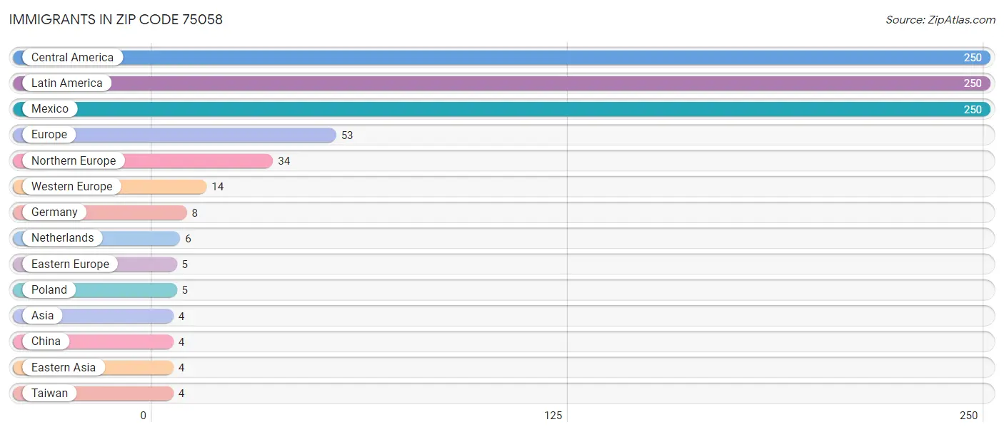 Immigrants in Zip Code 75058