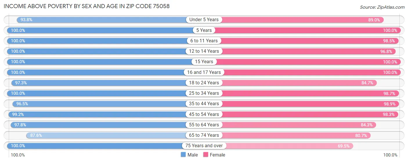 Income Above Poverty by Sex and Age in Zip Code 75058