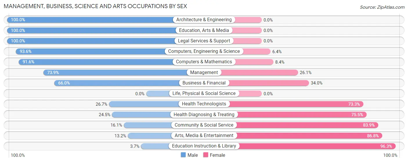 Management, Business, Science and Arts Occupations by Sex in Zip Code 75058