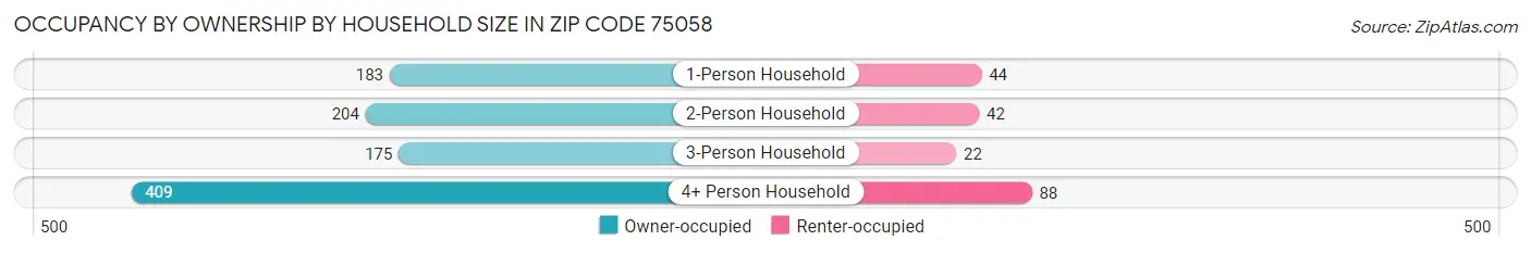 Occupancy by Ownership by Household Size in Zip Code 75058