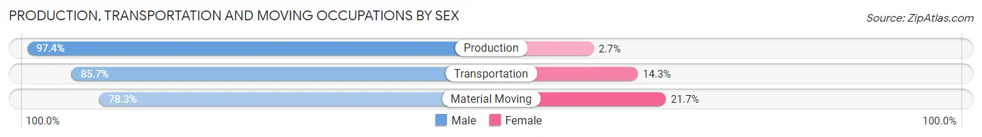 Production, Transportation and Moving Occupations by Sex in Zip Code 75058