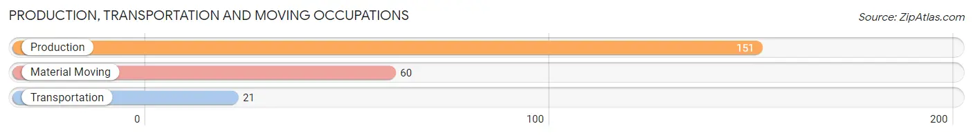 Production, Transportation and Moving Occupations in Zip Code 75058