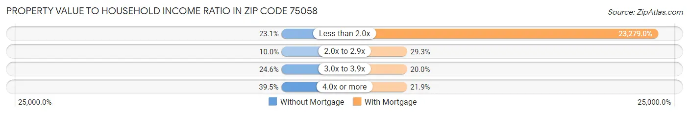 Property Value to Household Income Ratio in Zip Code 75058