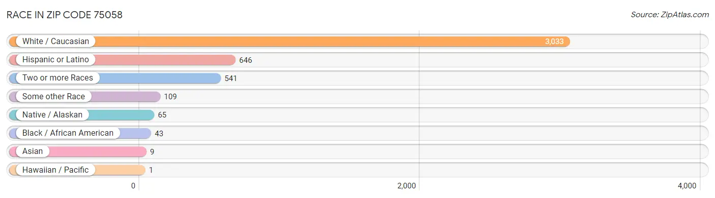 Race in Zip Code 75058