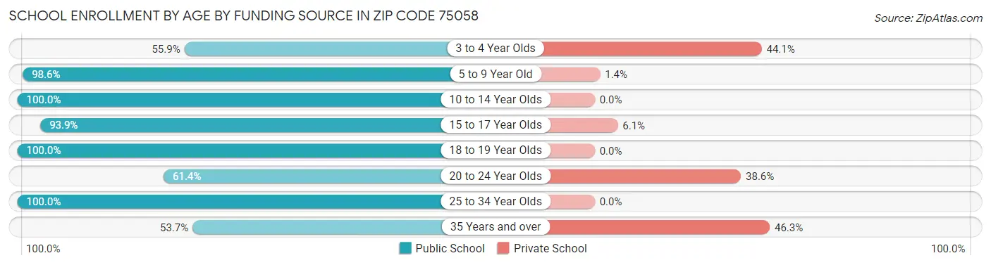 School Enrollment by Age by Funding Source in Zip Code 75058