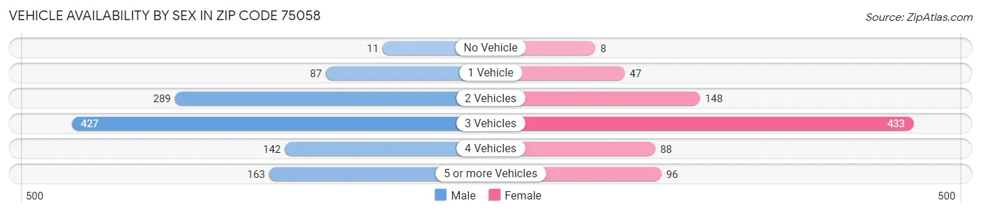 Vehicle Availability by Sex in Zip Code 75058