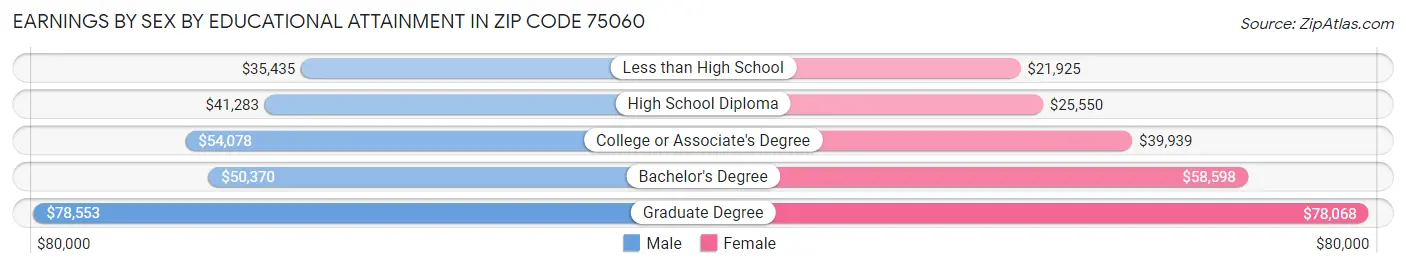 Earnings by Sex by Educational Attainment in Zip Code 75060