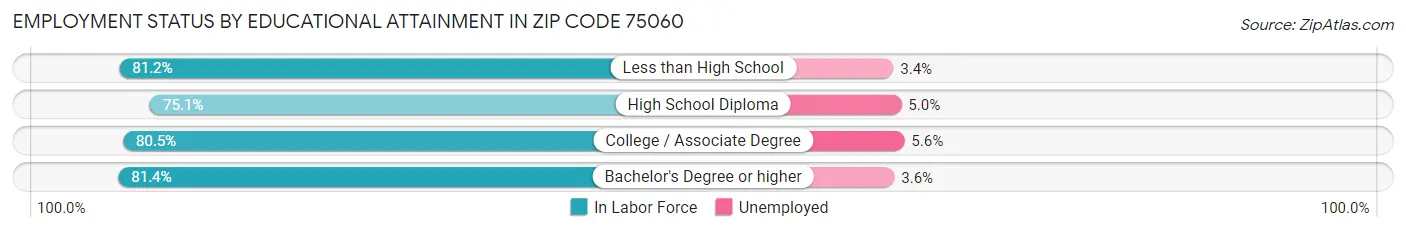 Employment Status by Educational Attainment in Zip Code 75060