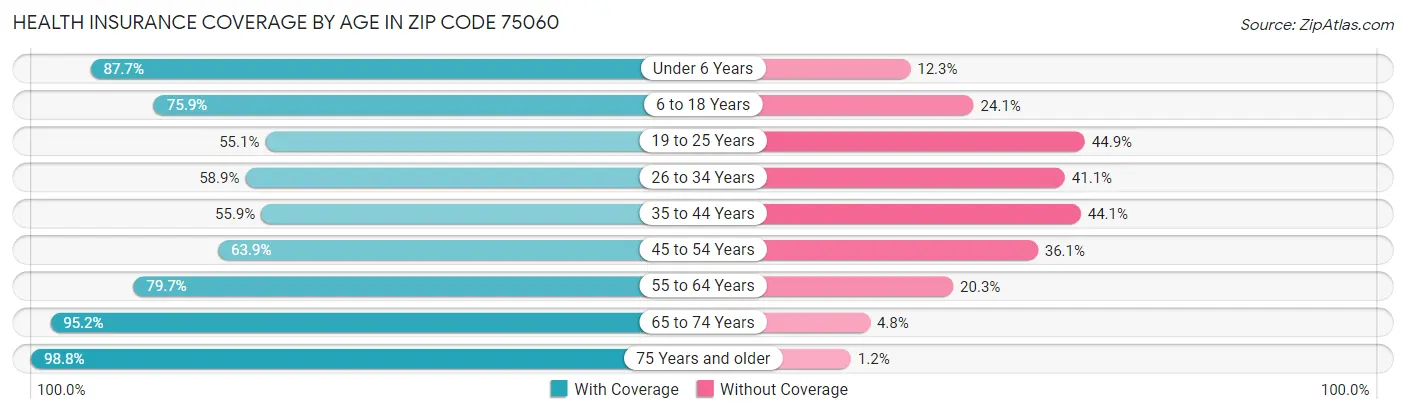 Health Insurance Coverage by Age in Zip Code 75060