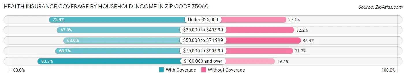 Health Insurance Coverage by Household Income in Zip Code 75060