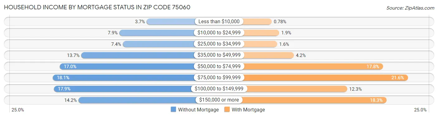 Household Income by Mortgage Status in Zip Code 75060