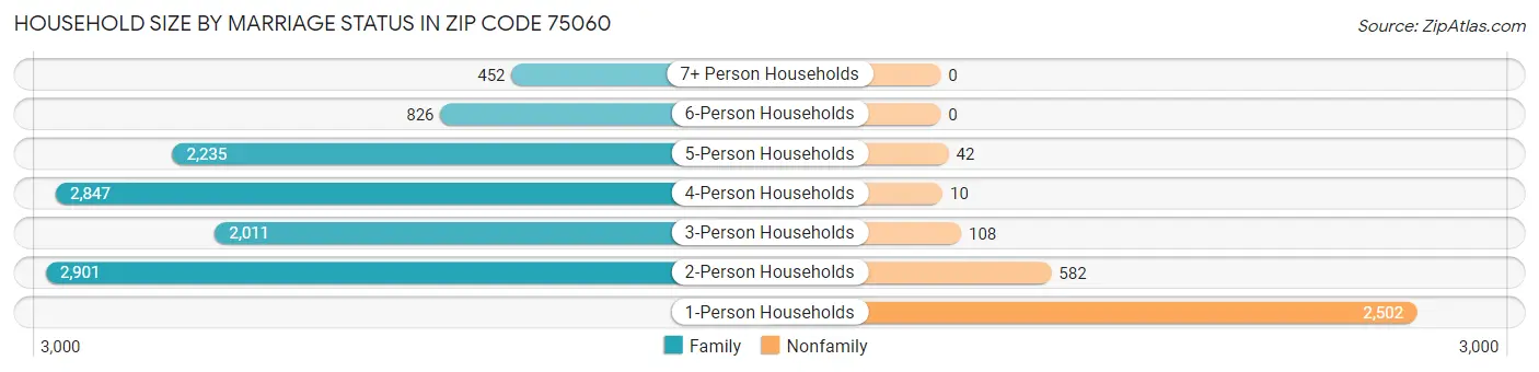 Household Size by Marriage Status in Zip Code 75060