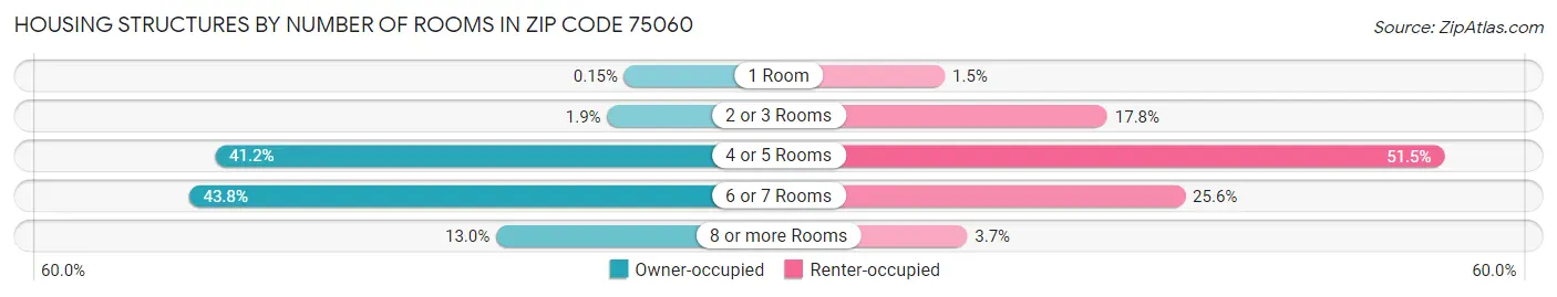 Housing Structures by Number of Rooms in Zip Code 75060