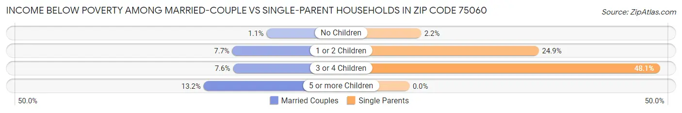 Income Below Poverty Among Married-Couple vs Single-Parent Households in Zip Code 75060