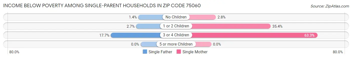 Income Below Poverty Among Single-Parent Households in Zip Code 75060