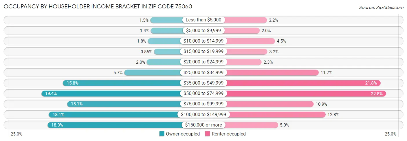 Occupancy by Householder Income Bracket in Zip Code 75060