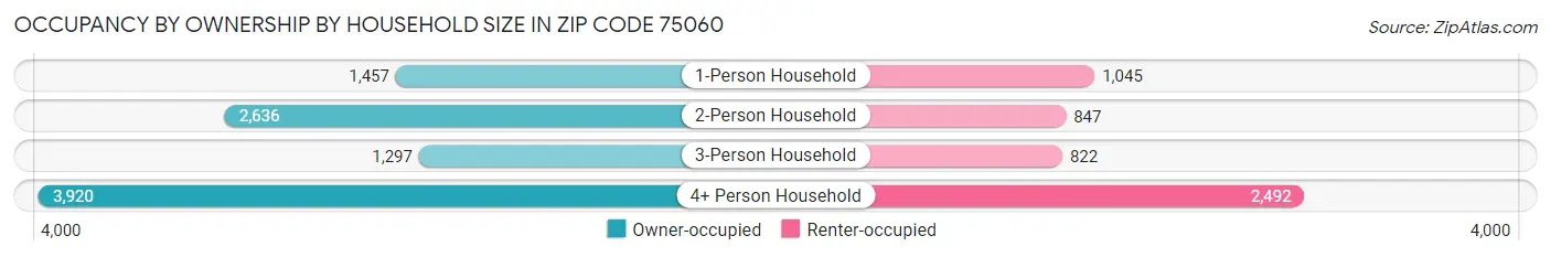 Occupancy by Ownership by Household Size in Zip Code 75060